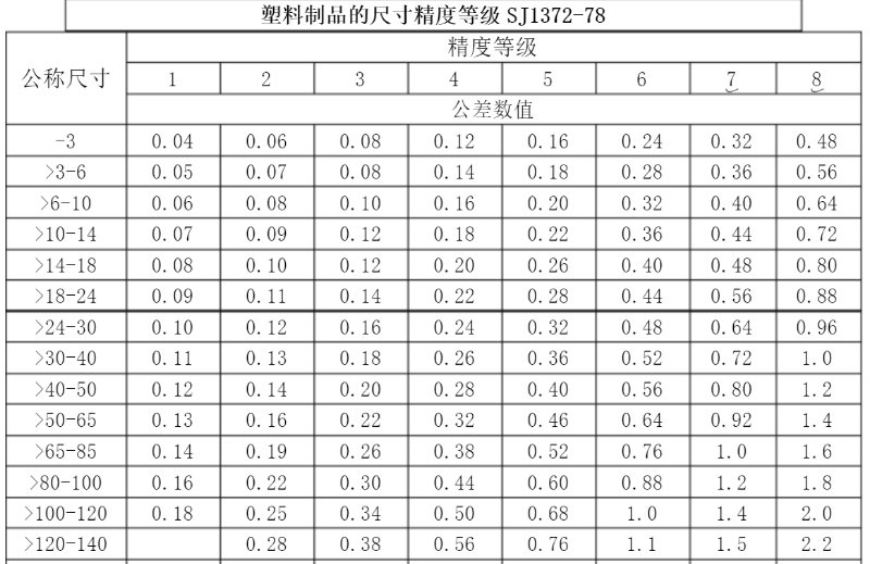 精密行業(yè)標(biāo)準(zhǔn)，玩具做到3級(jí)，化妝品可以做到1級(jí)